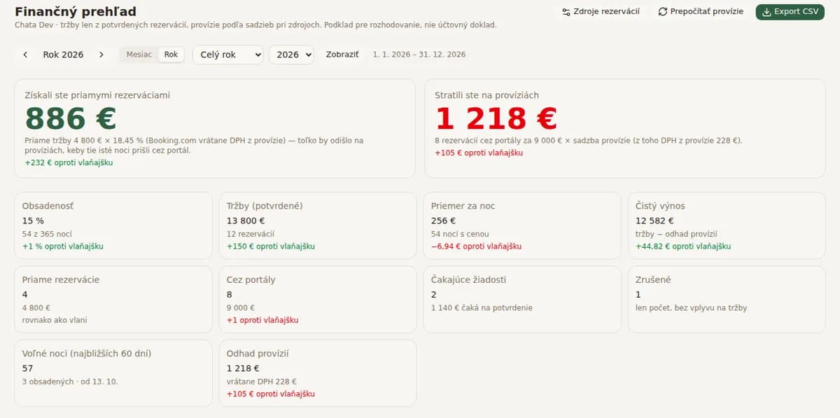 Finanční přehled v administraci: dvě velká čísla, získáno přímými rezervacemi a ztraceno na provizích, pod nimi dlaždice obsazenost, tržby, průměr za noc, čistý výnos