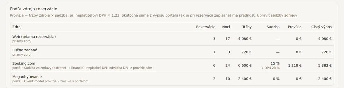 Tabulka podle zdroje rezervace: web, ručně zadané, Booking.com se sazbou provize a DPH, další portál
